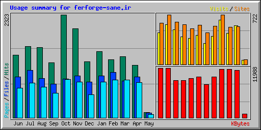 Usage summary for ferforge-sane.ir